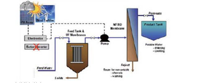 太陽能/風能驅動水脫鹽凈化處理系統 創(chuàng)新技術演示區(qū) 第1張
