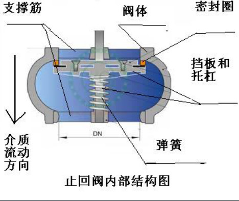 一篇文章讓你看懂常用消防閥門工作原理 行業(yè)熱點(diǎn) 第7張