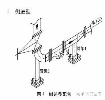 專家教你如何設(shè)計(jì)泵的進(jìn)出口管路？ 行業(yè)熱點(diǎn) 第2張