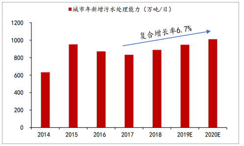 2020年中國污水處理市場投資發(fā)展前景分析 行業(yè)熱點 第4張