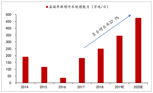 2020年中國污水處理市場投資發(fā)展前景分析 行業(yè)熱點 第5張