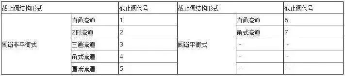 閥門上的編號、字母、數(shù)字都代表了什么？ 行業(yè)熱點 第8張