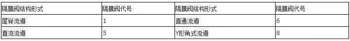 閥門上的編號、字母、數(shù)字都代表了什么？ 行業(yè)熱點 第10張