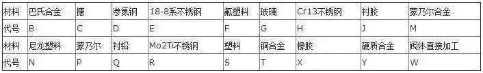 閥門上的編號、字母、數(shù)字都代表了什么？ 行業(yè)熱點 第16張