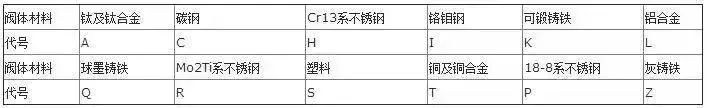 閥門上的編號、字母、數(shù)字都代表了什么？ 行業(yè)熱點 第17張