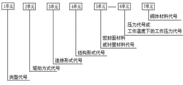 閥門上的編號、字母、數(shù)字都代表了什么？ 行業(yè)熱點 第1張