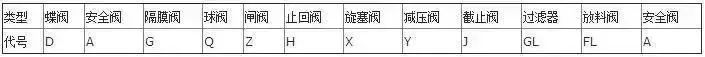 閥門上的編號、字母、數(shù)字都代表了什么？ 行業(yè)熱點 第2張