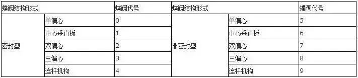 閥門上的編號、字母、數(shù)字都代表了什么？ 行業(yè)熱點 第5張