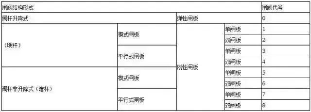 閥門上的編號、字母、數(shù)字都代表了什么？ 行業(yè)熱點 第7張