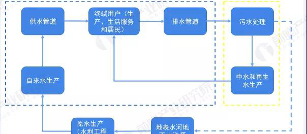 疫情下的中國水務(wù)行業(yè)市場發(fā)展現(xiàn)狀分析