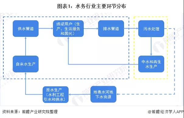 疫情下的中國(guó)水務(wù)行業(yè)市場(chǎng)發(fā)展現(xiàn)狀分析 新聞資訊 第1張