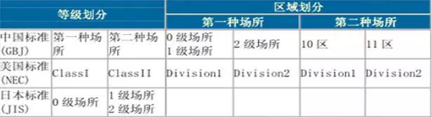 如何區(qū)分電機(jī)的防爆等級? 新聞資訊 第2張