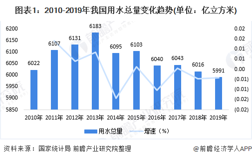 5g助力 激發(fā)無限活力 中國智慧水務行業(yè)發(fā)展現(xiàn)狀分析 新聞資訊 第1張