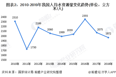 5g助力 激發(fā)無限活力 中國智慧水務行業(yè)發(fā)展現(xiàn)狀分析 新聞資訊 第2張