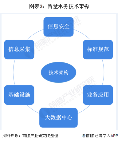 5g助力 激發(fā)無限活力 中國智慧水務行業(yè)發(fā)展現(xiàn)狀分析 新聞資訊 第3張