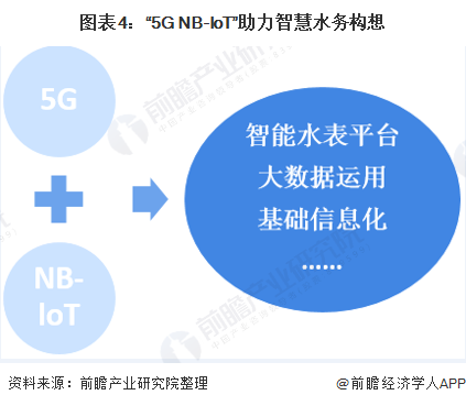 5g助力 激發(fā)無限活力 中國智慧水務行業(yè)發(fā)展現(xiàn)狀分析 新聞資訊 第4張