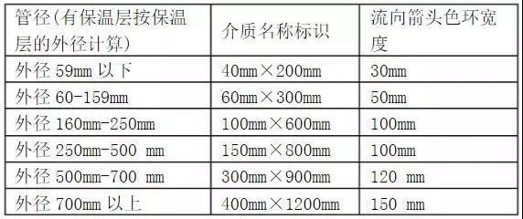 三分鐘明白工業(yè)管道各種標識！ 新聞資訊 第23張