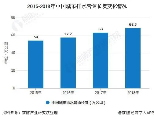 2020年中國城市污水處理行業(yè)市場現狀及發(fā)展趨勢分析 利好政策進一步激發(fā)市場活力 新聞資訊 第1張