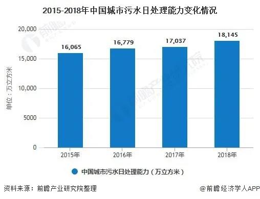 2020年中國城市污水處理行業(yè)市場現狀及發(fā)展趨勢分析 利好政策進一步激發(fā)市場活力 新聞資訊 第2張