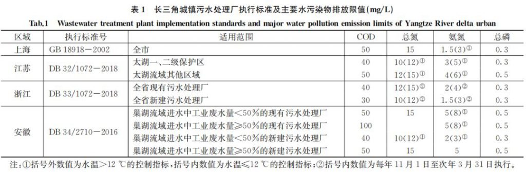 長三角地區(qū)污水廠提標改造怎么做？ 新聞資訊 第1張