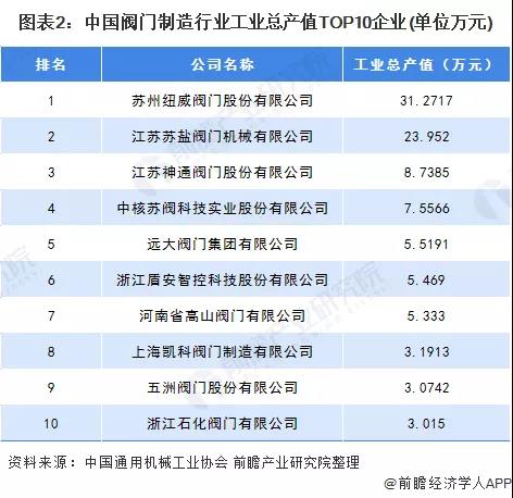 2020年中國(guó)閥門制造行業(yè)市場(chǎng)競(jìng)爭(zhēng)格局分析 行業(yè)競(jìng)爭(zhēng)激烈 新聞資訊 第2張