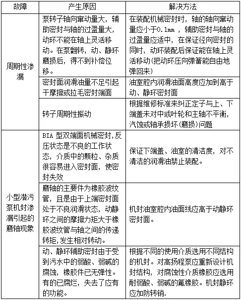 機(jī)械密封 | 漏液的原因及解決辦法？ 新聞資訊 第2張