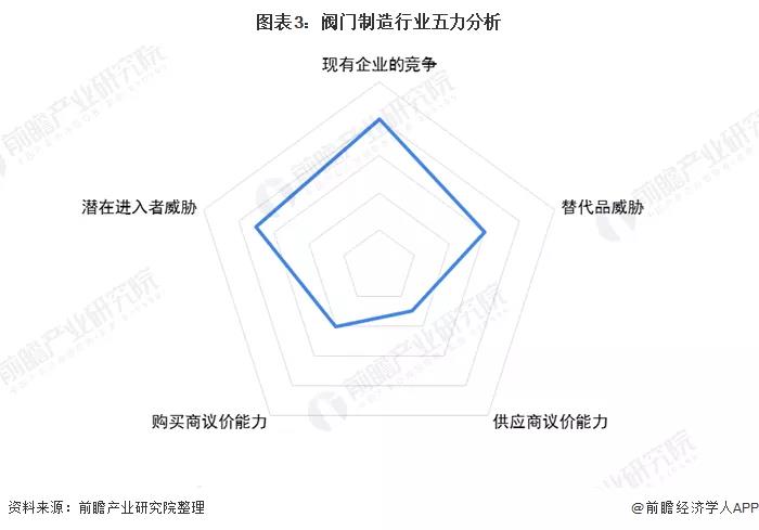 2020年中國閥門制造行業(yè)市場競爭格局分析 行業(yè)競爭激烈 新聞資訊 第3張