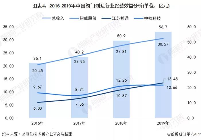 2020年中國閥門制造行業(yè)市場競爭格局分析 行業(yè)競爭激烈 新聞資訊 第4張