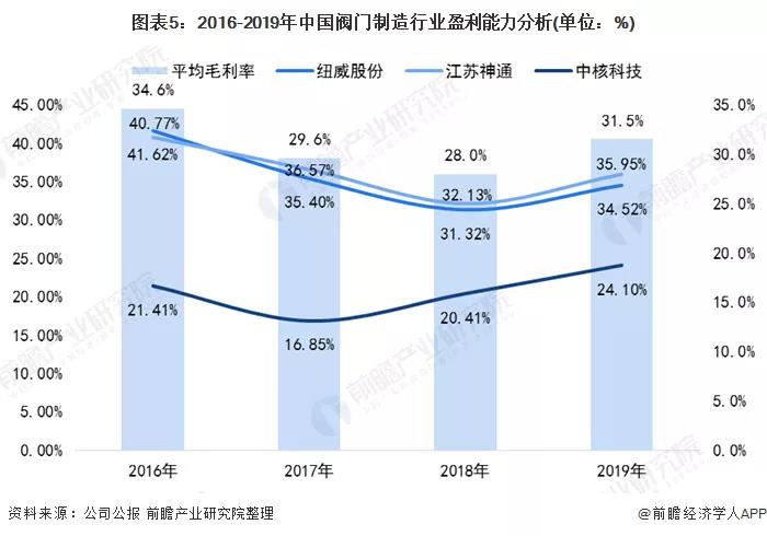 2020年中國(guó)閥門制造行業(yè)市場(chǎng)競(jìng)爭(zhēng)格局分析 行業(yè)競(jìng)爭(zhēng)激烈 新聞資訊 第5張