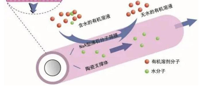 這7種膜工藝水處理技術(shù) 你了解多少？