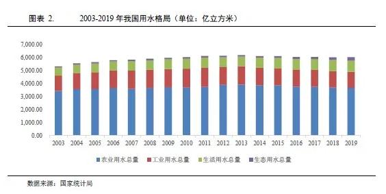 水務行業(yè)2021年度展望：在水環(huán)境治理等新領(lǐng)域市場將進一步擴容 行業(yè)熱點 第2張