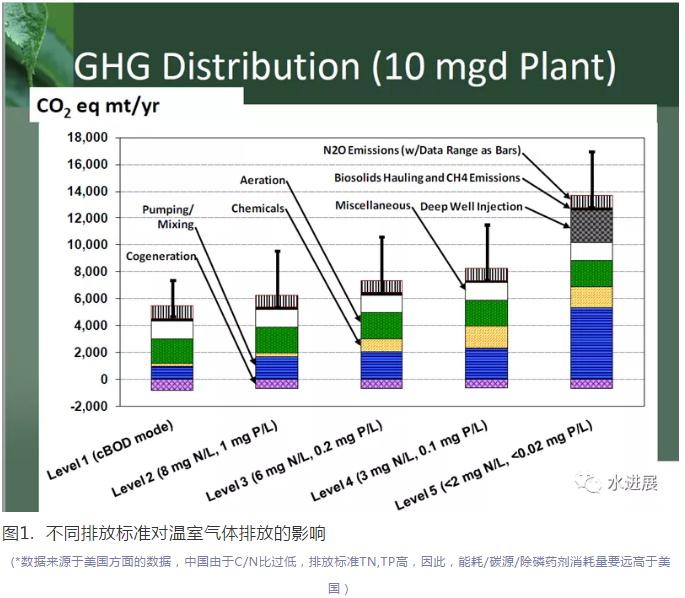 碳中和背景下 污水處理是否已陷入了技術(shù)-環(huán)境悖論？ 新聞資訊 第1張