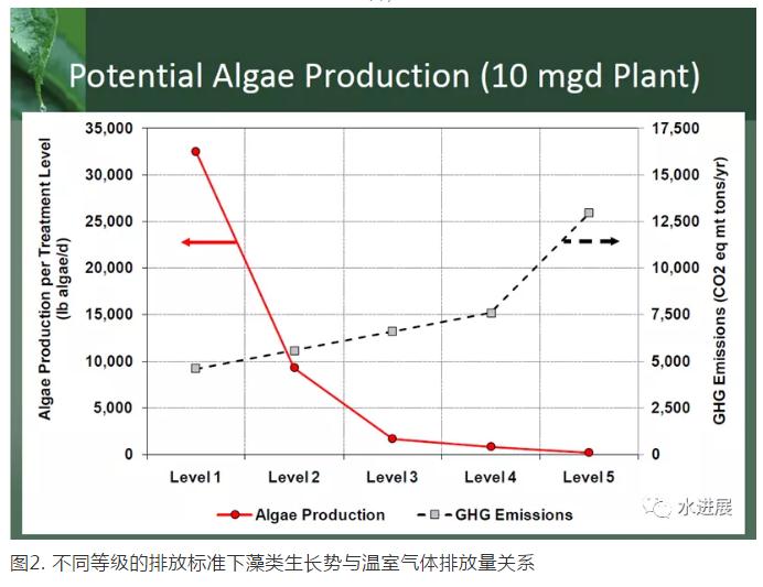 碳中和背景下 污水處理是否已陷入了技術(shù)-環(huán)境悖論？ 新聞資訊 第2張