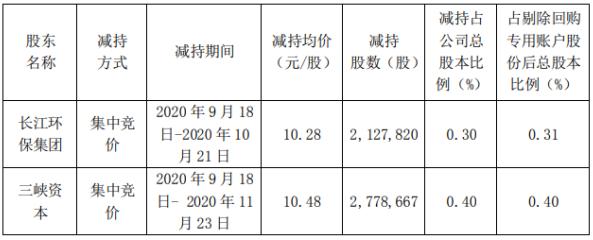 節(jié)能國(guó)禎：長(zhǎng)江環(huán)保集團(tuán)、三峽資本減持計(jì)劃完成 減持股份數(shù)量約491萬(wàn)股 新聞資訊 第1張