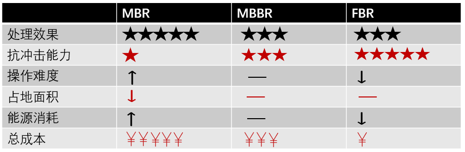 什么是mbbr？ 新聞資訊 第2張