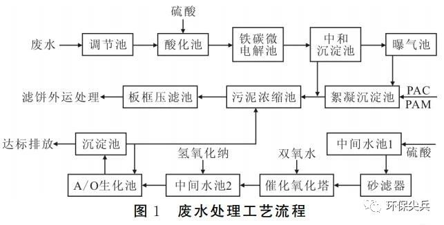 醫(yī)藥化工廢水處理案例 新聞資訊 第2張