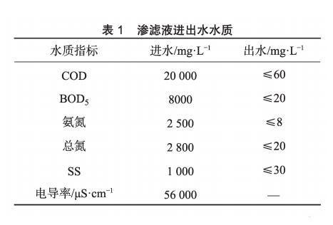 膜工藝在垃圾填埋場(chǎng)高鹽滲濾液處理中的應(yīng)用 新聞資訊 第1張