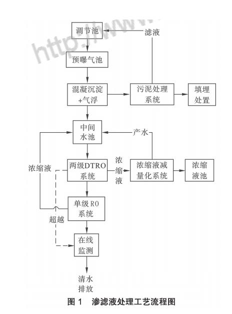 膜工藝在垃圾填埋場高鹽滲濾液處理中的應用 新聞資訊 第2張