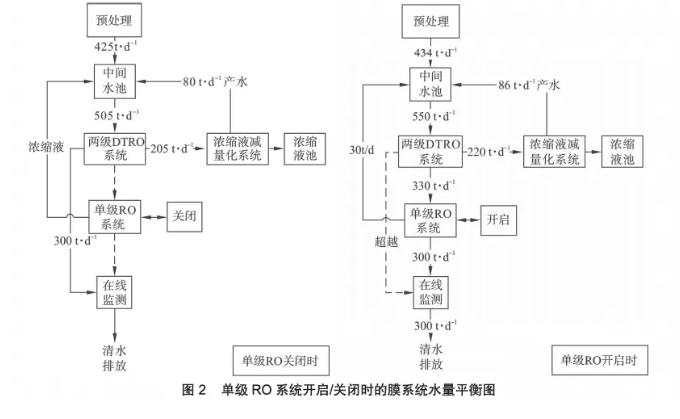 膜工藝在垃圾填埋場(chǎng)高鹽滲濾液處理中的應(yīng)用 新聞資訊 第3張