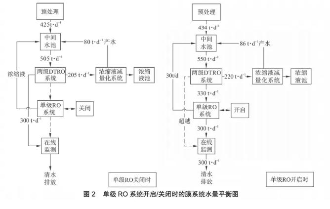 膜工藝在垃圾填埋場(chǎng)高鹽滲濾液處理中的應(yīng)用 新聞資訊 第7張