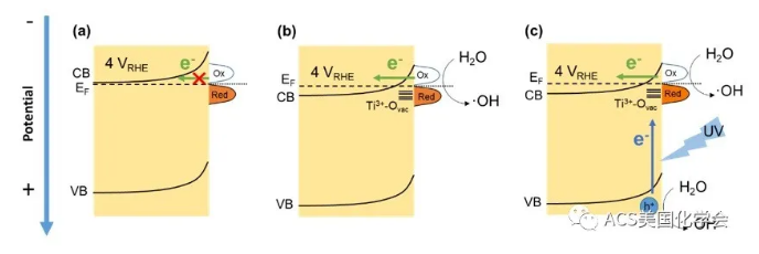 紫外光輔助電化學氧化去除污水中的抗性細菌與基因 新聞資訊 第2張