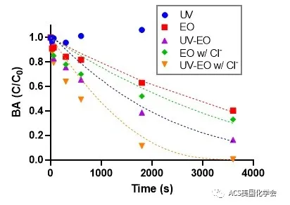 紫外光輔助電化學氧化去除污水中的抗性細菌與基因 新聞資訊 第3張