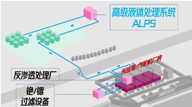 日本福島的核廢水是怎么處理的？ 行業(yè)熱點(diǎn) 第3張