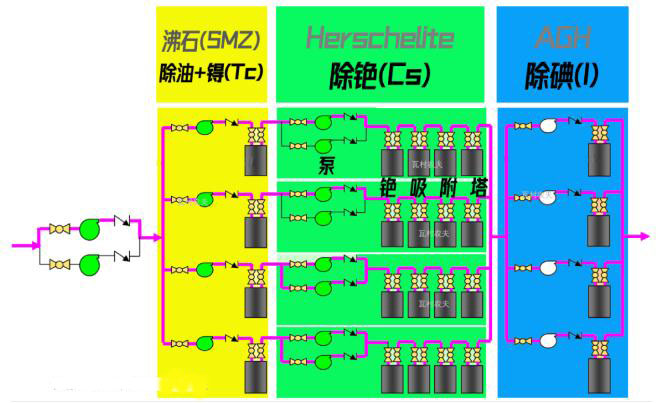 日本福島的核廢水是怎么處理的？ 行業(yè)熱點(diǎn) 第5張