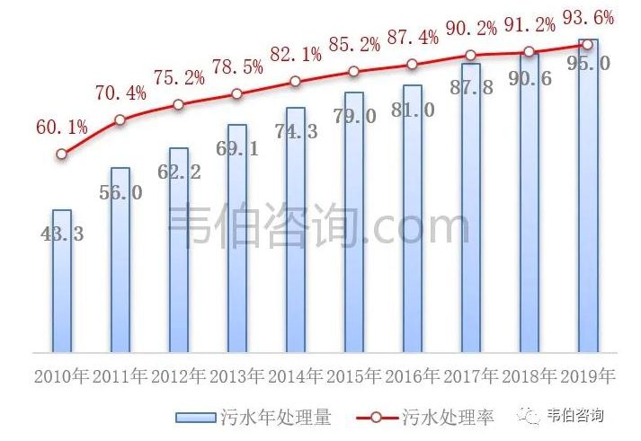 2021年中國污水處理業(yè)專題調(diào)研與深度分析報告 新聞資訊 第10張