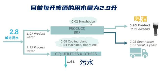 碳中和也內(nèi)卷？歐洲啤酒巨頭將用污水釀酒 新聞資訊 第4張