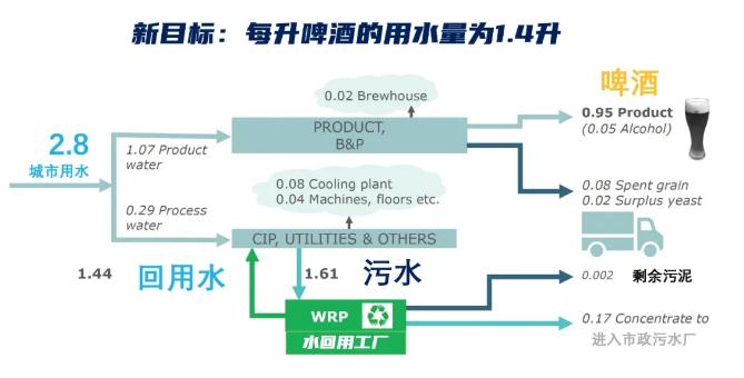 碳中和也內(nèi)卷？歐洲啤酒巨頭將用污水釀酒 新聞資訊 第5張