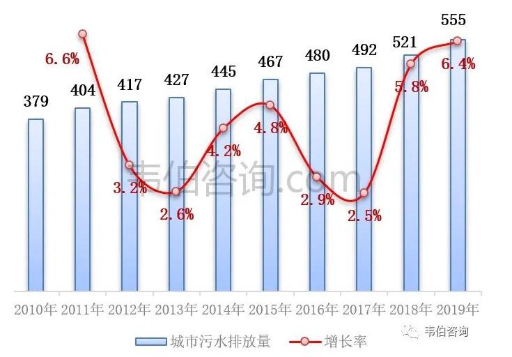 2021年中國污水處理業(yè)專題調(diào)研與深度分析報告 新聞資訊 第7張