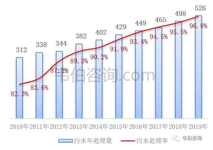 2021年中國污水處理業(yè)專題調(diào)研與深度分析報告 新聞資訊 第9張