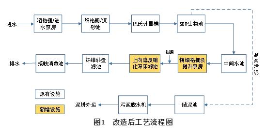 上向流反硝化深床濾池在污水廠提標(biāo)改造工程中的應(yīng)用 新聞資訊 第2張